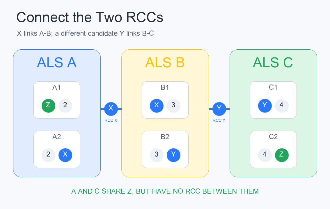 RCC X는 A-B를, RCC Y는 B-C를 연결합니다