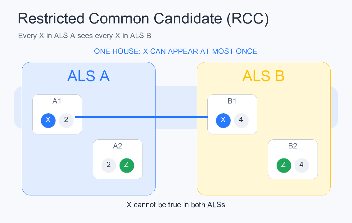 Two ALSs joined by RCC X