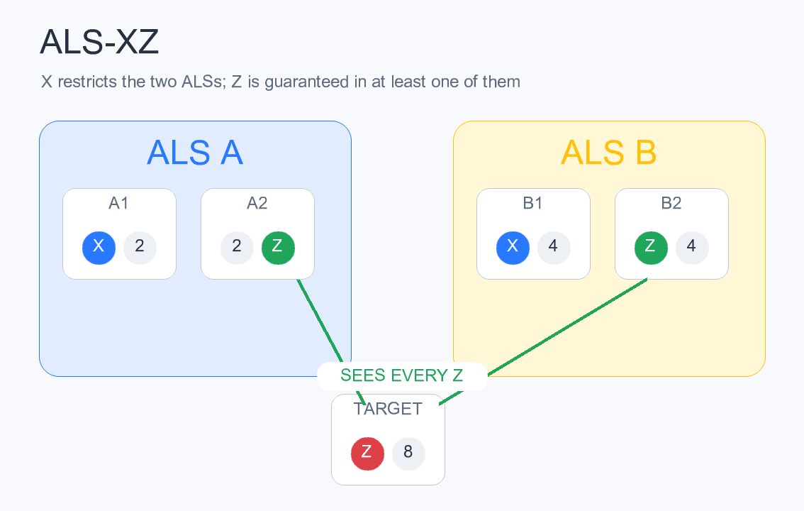 Guaranteed Z positions and the ALS-XZ elimination